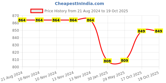 firstcry.com FABINALIV Cartoon Print 300 TC Cotton Blend King Size Double Bedsheet with 2 Pillow Covers - Multicolor fabinaliv Price History Graph from 21 Aug 2024 to 19 Oct 2025