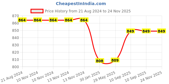firstcry.com FABINALIV Cartoon Print 300 TC Cotton Blend King Size Double Bedsheet with 2 Pillow Covers - Multicolor fabinaliv Price History Graph from 21 Aug 2024 to 23 Nov 2025