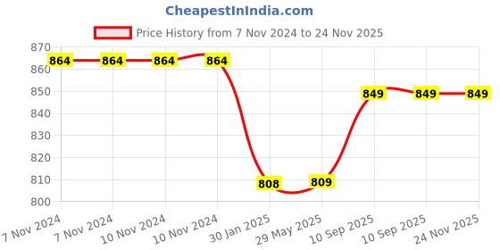 firstcry.com FABINALIV Cartoon Print 300 TC Cotton Blend King Size Double Bedsheet with 2 Pillow Covers - Multicolor fabinaliv Price History Graph from 7 Nov 2024 to 23 Nov 2025