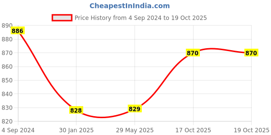 firstcry.com FABINALIV Cartoon Print 300 TC Cotton Blend King Size Fitted Double Bedsheet with 2 Pillow Covers - Multicolor fabinaliv Price History Graph from 4 Sep 2024 to 19 Oct 2025