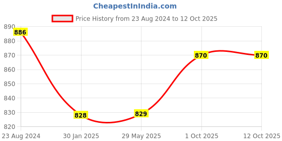 firstcry.com FABINALIV Cartoon Print 300 TC Cotton Blend King Size Fitted Double Bedsheet with 2 Pillow Covers - Multicolor fabinaliv Price History Graph from 23 Aug 2024 to 12 Oct 2025