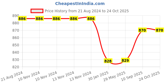 firstcry.com FABINALIV Cartoon Print 300 TC Cotton Blend King Size Fitted Double Bedsheet with 2 Pillow Covers - Multicolor fabinaliv Price History Graph from 21 Aug 2024 to 23 Oct 2025