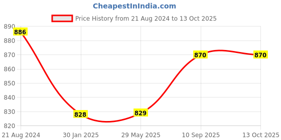 firstcry.com FABINALIV Cartoon Print 300 TC Cotton Blend King Size Fitted Double Bedsheet with 2 Pillow Covers - Multicolor fabinaliv Price History Graph from 21 Aug 2024 to 13 Oct 2025