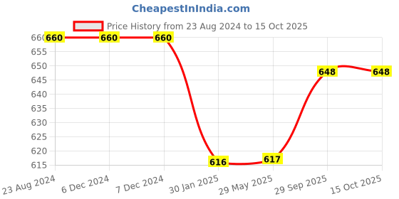 firstcry.com FABINALIV Cartoon Print 300 TC Cotton Blend Single Bedsheet with Pillow Cover - Multicolor fabinaliv Price History Graph from 23 Aug 2024 to 14 Oct 2025