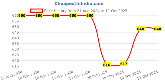firstcry.com FABINALIV Checkered 210 TC Cotton Blend Single Bedsheet with Pillow Cover - Multicolor fabinaliv Price History Graph from 21 Aug 2024 to 11 Oct 2025