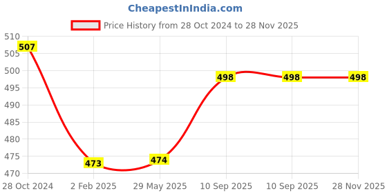 firstcry.com FABINALIV Checkered Cotton Blend Door Mat - Multicolor fabinaliv Price History Graph from 28 Oct 2024 to 28 Nov 2025