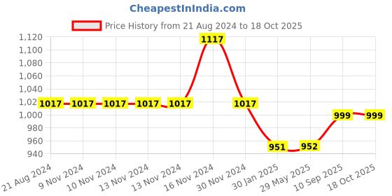 firstcry.com FABINALIV Cotton Blend Bedside Runner (140X60 cm) Beige - Solid fabinaliv Price History Graph from 21 Aug 2024 to 18 Oct 2025