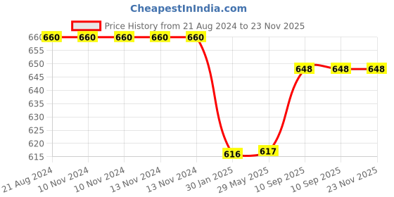 firstcry.com FABINALIV Floral 300 TC Cotton Blend Single Bedsheet with Pillow Cover - Multicolor fabinaliv Price History Graph from 21 Aug 2024 to 22 Nov 2025