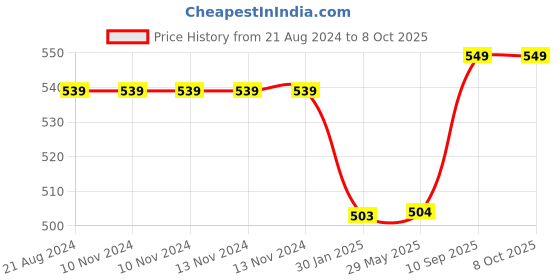 firstcry.com FABINALIV Floral Textured PVC Table Runner - Copper fabinaliv Price History Graph from 21 Aug 2024 to 7 Oct 2025