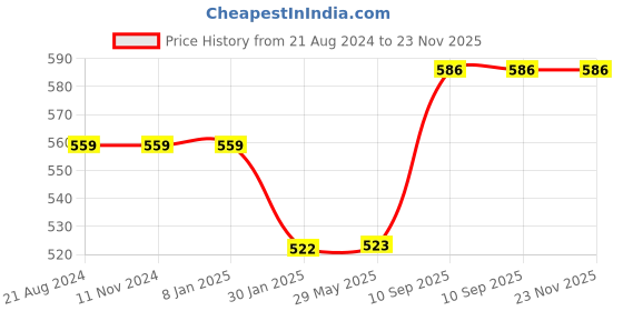 firstcry.com FABINALIV Geometric 300 GSM Cotton Bath Towel L 145 X B 70 cm - Multicolor fabinaliv Price History Graph from 21 Aug 2024 to 22 Nov 2025