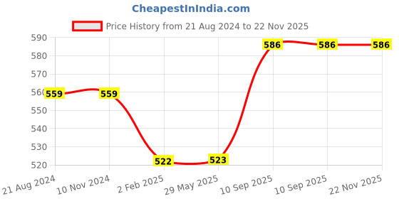 firstcry.com FABINALIV Geometric 300 GSM Cotton Bath Towel L 145 X B 70 cm - Multicolor fabinaliv Price History Graph from 21 Aug 2024 to 22 Nov 2025