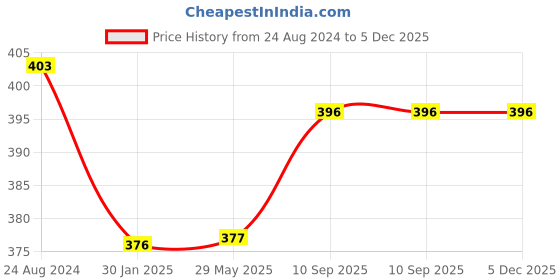 firstcry.com Fabinaliv Geometric 300 TC Cotton Blend Table Cover - Brown fabinaliv Price History Graph from 24 Aug 2024 to 5 Dec 2025