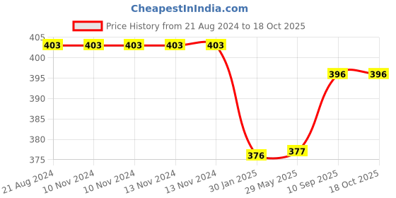 firstcry.com Fabinaliv Geometric 300 TC Cotton Blend Table Cover - Multicolor fabinaliv Price History Graph from 21 Aug 2024 to 18 Oct 2025