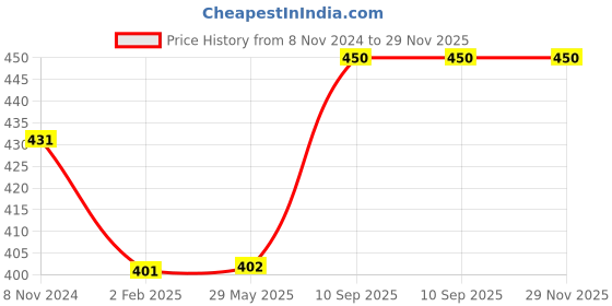firstcry.com FABINALIV Geometric Door Mat - Blue fabinaliv Price History Graph from 8 Nov 2024 to 29 Nov 2025