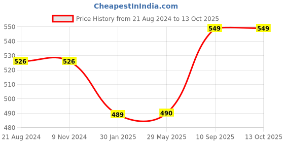 firstcry.com FABINALIV Geometric Door Mat - Multicolor fabinaliv Price History Graph from 21 Aug 2024 to 13 Oct 2025