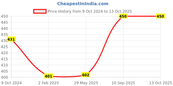 firstcry.com FABINALIV Geometric Polyester Bath Mat - Blue fabinaliv Price History Graph from 9 Oct 2024 to 13 Oct 2025