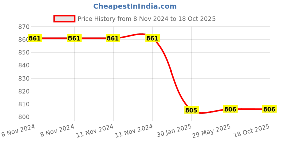 firstcry.com FABINALIV Kids Bath Towels Cotton Set of 3 Cartoon  Peach fabinaliv Price History Graph from 8 Nov 2024 to 18 Oct 2025