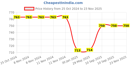 firstcry.com FABINALIV Kids Beige Cartoon Design Multipurpose Foldable Organiser with Lid fabinaliv Price History Graph from 25 Oct 2024 to 23 Nov 2025