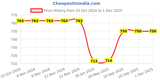 firstcry.com FABINALIV Kids Blue Cartoon Design Multipurpose Foldable Organiser with Lid fabinaliv Price History Graph from 25 Oct 2024 to 1 Dec 2025