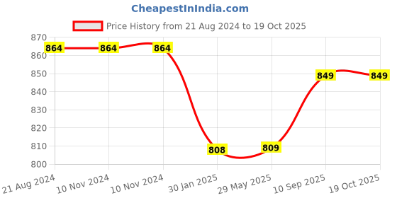 firstcry.com FABINALIV Kids Double Bedsheet with 2 Pillow Covers 210 TC Polycotton Cartoon  Blue fabinaliv Price History Graph from 21 Aug 2024 to 18 Oct 2025