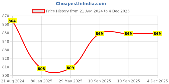 firstcry.com FABINALIV Kids Double Bedsheet with 2 Pillow Covers 210 TC Polycotton Cartoon  Grey fabinaliv Price History Graph from 21 Aug 2024 to 4 Dec 2025