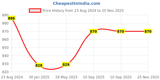 firstcry.com FABINALIV Kids Elastic Double Bedsheet with 2 Pillow Covers 210 TC Polycotton Cartoon  Pink fabinaliv Price History Graph from 23 Aug 2024 to 25 Nov 2025