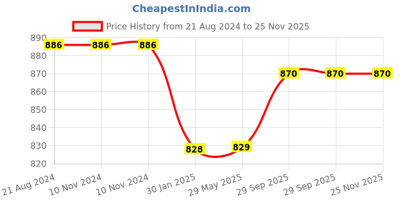 firstcry.com FABINALIV Kids Elastic Double Bedsheet with 2 Pillow Covers 210 TC Polycotton Cartoon Pink fabinaliv Price History Graph from 21 Aug 2024 to 25 Nov 2025