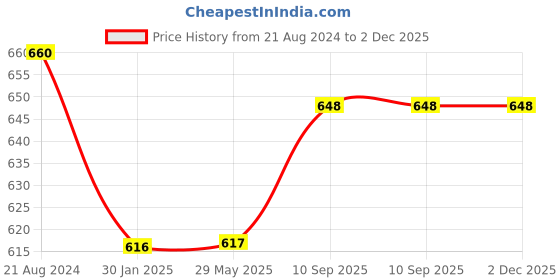 firstcry.com FABINALIV Kids Single Bedsheet with 1 Pillow Cover 210 TC Polycotton Cartoon Blue fabinaliv Price History Graph from 21 Aug 2024 to 1 Dec 2025