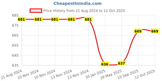 firstcry.com FABINALIV Motifs 210 TC Cotton Blend Fitted Single Bedsheet with Pillow Cover - Multicolor fabinaliv Price History Graph from 21 Aug 2024 to 12 Oct 2025