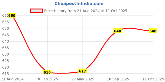 firstcry.com FABINALIV Motifs 210 TC Cotton Blend Single Bedsheet with Pillow Cover - Multicolor fabinaliv Price History Graph from 21 Aug 2024 to 10 Oct 2025