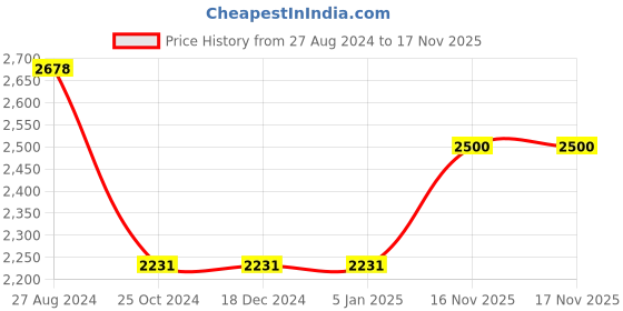 firstcry.com FABINALIV Mouse Floral Mild Winter 500 GSM Embossed Woollen Double Bed Comforter fabinaliv Price History Graph from 27 Aug 2024 to 17 Nov 2025