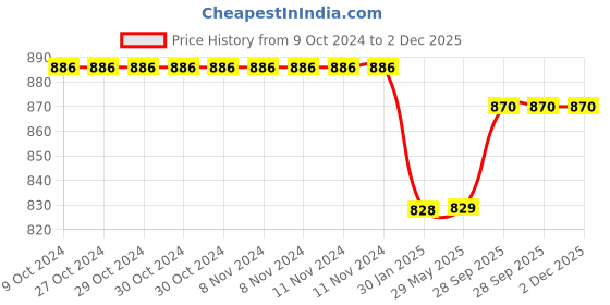 firstcry.com FABINALIV Multicolor Cartoon Print 300 TC Cotton Blend King Size Fitted Double Bedsheet with 2 Pillow Covers fabinaliv Price History Graph from 9 Oct 2024 to 2 Dec 2025