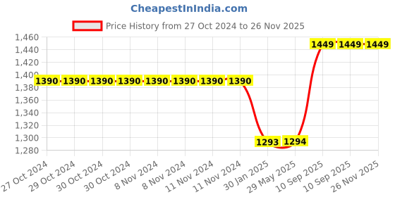 firstcry.com FABINALIV Multicolor Cartoon Print Reversible AC Room 300 GSM Polycotton Double Bed Dohar fabinaliv Price History Graph from 27 Oct 2024 to 26 Nov 2025