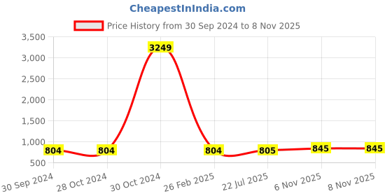 firstcry.com FABINALIV Multicolor Geometric 300 TC Cotton Blend King Size Double Bedsheet with 2 Pillow Covers fabinaliv Price History Graph from 30 Sep 2024 to 7 Nov 2025