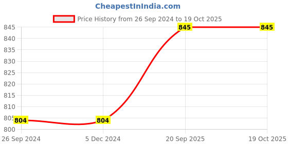 firstcry.com FABINALIV Multicolor Geometric 300 TC Cotton Blend King Size Double Bedsheet with 2 Pillow Covers fabinaliv Price History Graph from 26 Sep 2024 to 17 Oct 2025