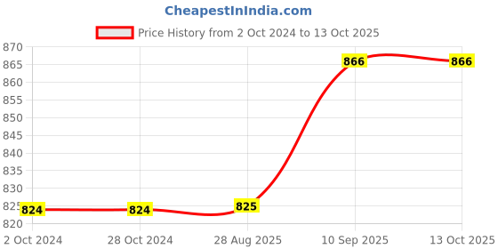 firstcry.com FABINALIV Multicolor Geometric 300 TC Cotton Blend King Size Fitted Double Bedsheet with 2 Pillow Covers fabinaliv Price History Graph from 2 Oct 2024 to 13 Oct 2025