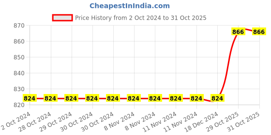 firstcry.com FABINALIV Multicolor Geometric 300 TC Cotton Blend King Size Fitted Double Bedsheet with 2 Pillow Covers fabinaliv Price History Graph from 2 Oct 2024 to 30 Oct 2025