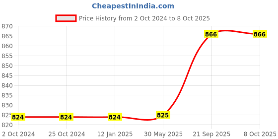 firstcry.com FABINALIV Multicolor Geometric 300 TC Cotton Blend King Size Fitted Double Bedsheet with 2 Pillow Covers fabinaliv Price History Graph from 2 Oct 2024 to 8 Oct 2025