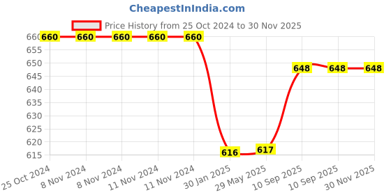 firstcry.com FABINALIV Navy Blue Cartoon Design Cotton Multi Purpose Organiser with Lid fabinaliv Price History Graph from 25 Oct 2024 to 30 Nov 2025