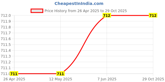 firstcry.com FABINALIV Set of 2 Multicolor Floral 300 GSM Cotton Kids Bath Towels (115X55 cm) fabinaliv Price History Graph from 26 Apr 2025 to 29 Oct 2025
