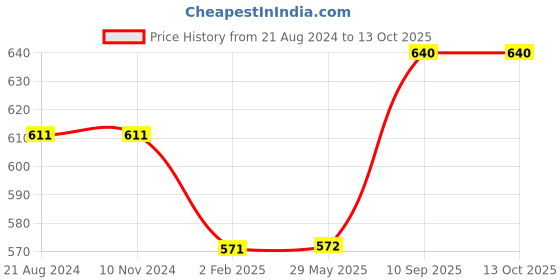 firstcry.com FABINALIV Set of 2 Striped 225 GSM Cotton Bath Towels L 150 x B 75 cm - Multicolor fabinaliv Price History Graph from 21 Aug 2024 to 12 Oct 2025