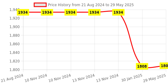 firstcry.com FABINALIV Set of 3 Floral Rectangular Wooden Serving Trays - Multicolor fabinaliv Price History Graph from 21 Aug 2024 to 29 May 2025