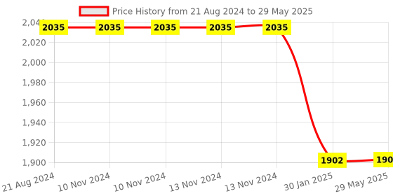 firstcry.com FABINALIV Set of 3 Floral Square Wooden Serving Trays - Multicolor fabinaliv Price History Graph from 21 Aug 2024 to 29 May 2025