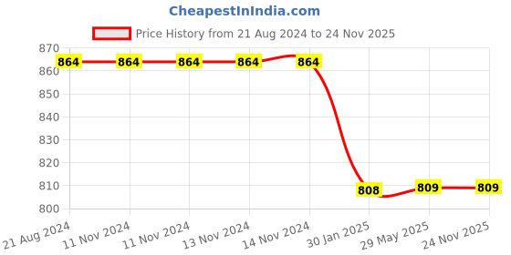 firstcry.com FABINALIV Set of 3 Multicolor Geometric Cotton Kids Bath Towels (110X60 cm) fabinaliv Price History Graph from 21 Aug 2024 to 24 Nov 2025