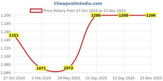 firstcry.com FABINALIV Set of 5 Geometric Cotton Blend Square Cushion Covers - White fabinaliv Price History Graph from 27 Oct 2024 to 22 Nov 2025