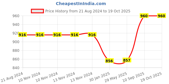 firstcry.com FABINALIV Set of 6 Braided Cotton Table Mats (39X39 cm) Sky Blue - Solid fabinaliv Price History Graph from 21 Aug 2024 to 18 Oct 2025