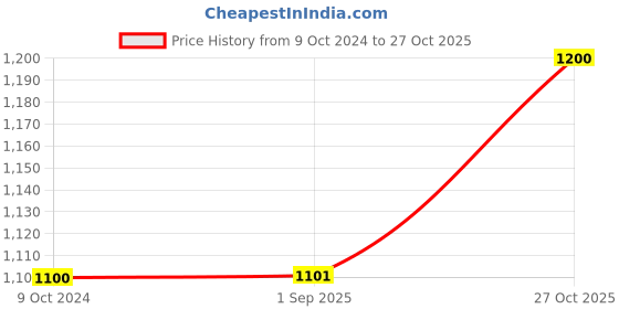 firstcry.com FABINALIV Set of 6 Copper Floral Embellished Plastic Table Mats (45X30 cm) fabinaliv Price History Graph from 9 Oct 2024 to 27 Oct 2025