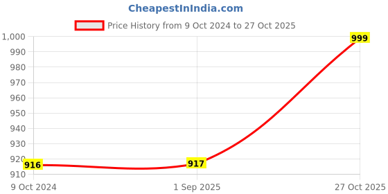firstcry.com FABINALIV Set of 6 Silver Floral Textured PVC Table Mats (45X30 cm) fabinaliv Price History Graph from 9 Oct 2024 to 27 Oct 2025