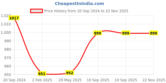 firstcry.com FABINALIV Solid Cotton Blend Bedside Runner  - Mustard fabinaliv Price History Graph from 20 Sep 2024 to 22 Nov 2025