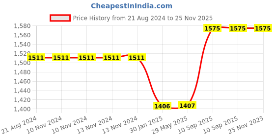 firstcry.com FABINALIV Striped 100% Cotton Handwoven King Size Double Bedcover with 2 Pillow Covers - Multicolor fabinaliv Price History Graph from 21 Aug 2024 to 24 Nov 2025